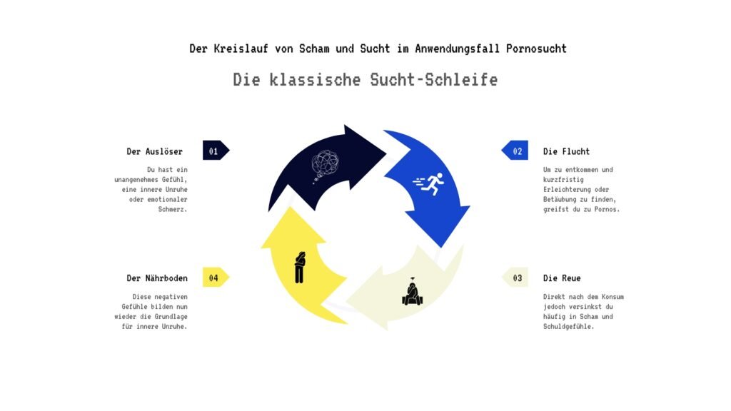 Grafik zeigt die klassische Sucht-Schleife bei Pornosucht: Auslöser → Flucht in Pornos → Reue → Nährboden für neue innere Unruhe