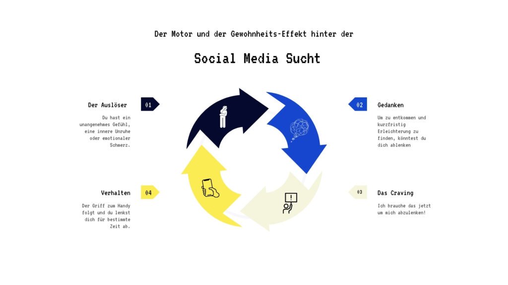 Social Media Sucht bekämpfen Grafik zum Sucht-Motor und Gewohnheits-Effekt